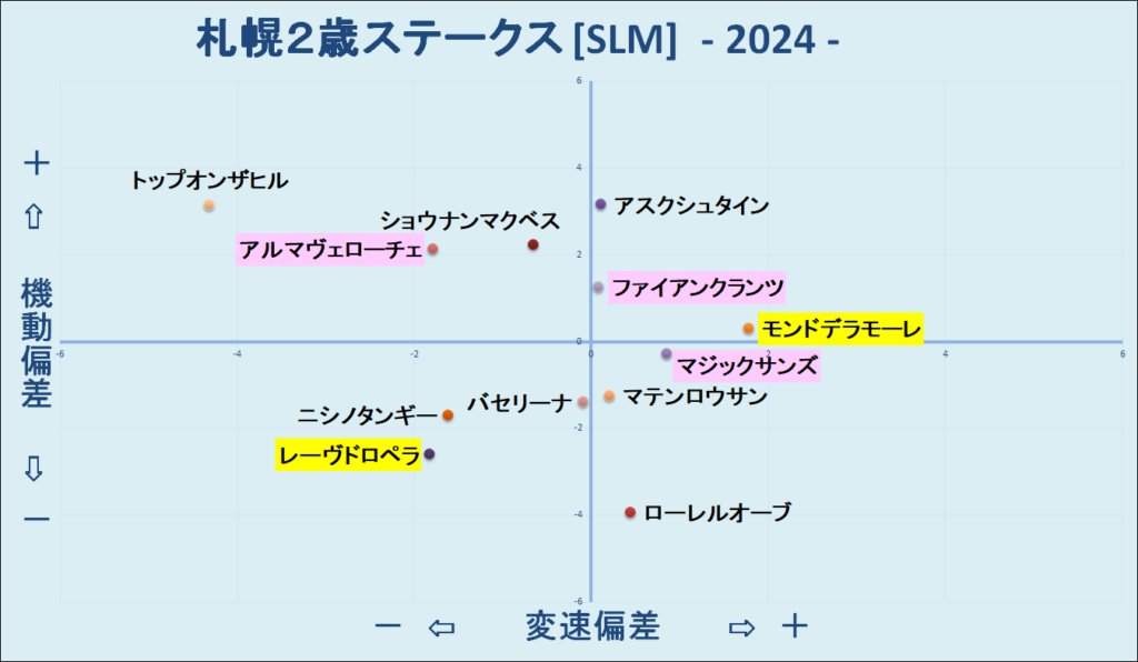 2024　札幌２歳Ｓ　機変マップ　結果